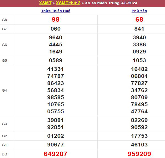 Bảng kết quả xổ số miền Trung ngày 03/06/2024