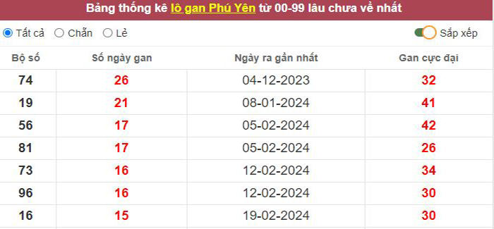 Thống kê lô gan Phú Yên lâu chưa về tới hôm nay