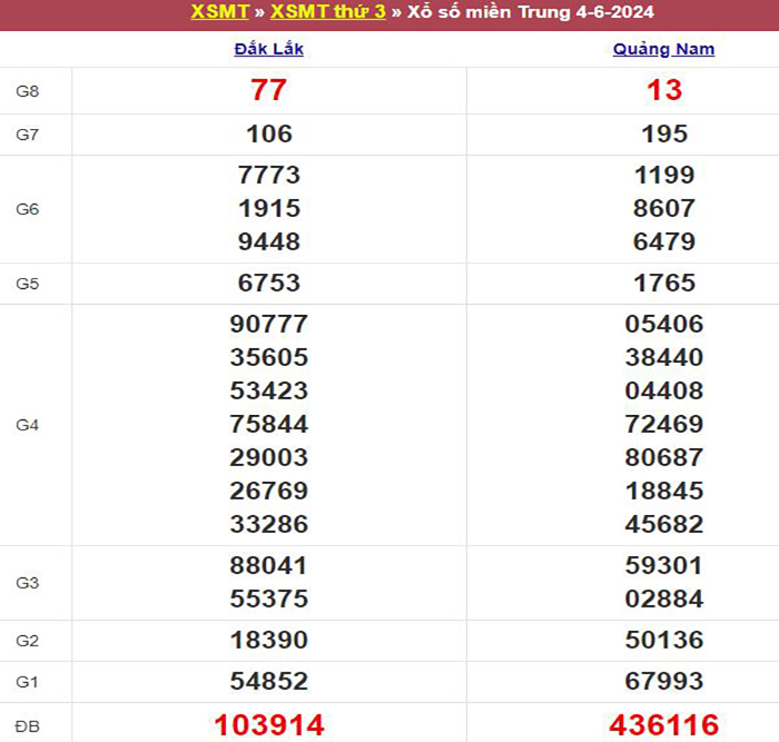 Bảng kết quả xổ số miền Trung ngày 04/06/2024