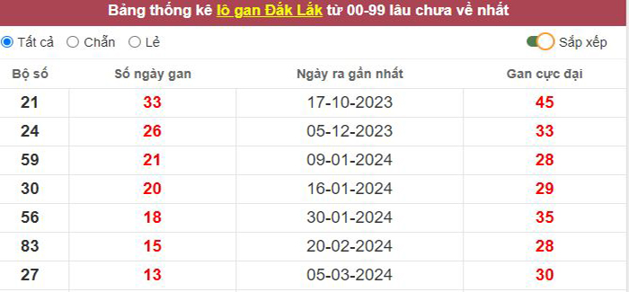 Thống kê lô gan Đắc Lắc lâu chưa về tới hôm nay