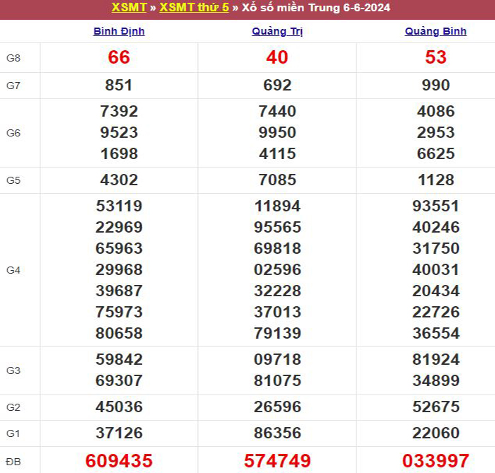 Bảng kết quả xổ số miền Trung ngày 06/06/2024