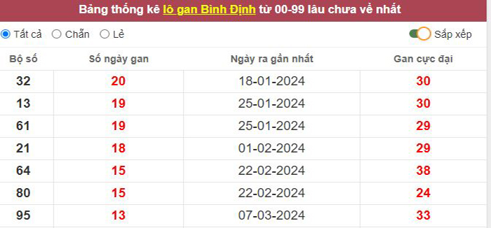 Thống kê lô gan Bình Định lâu chưa về tới hôm nay