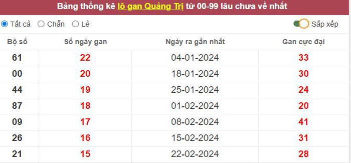 Thống kê lô gan Quảng Trị lâu chưa về tới hôm nay