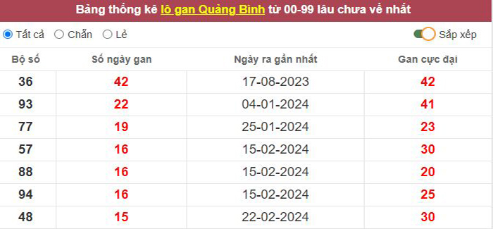 Thống kê lô gan Quảng Bình lâu chưa về tới hôm nay