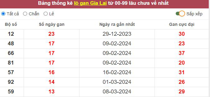 Thống kê lô gan Gia Lai lâu chưa về tới hôm nay