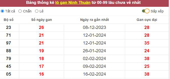 Thống kê lô gan Ninh Thuận lâu chưa về tới hôm nay