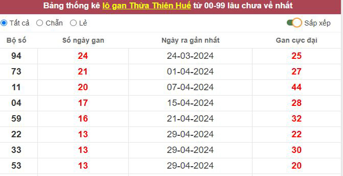 Thống kê lô gan Thừa Thiên Huế lâu chưa về tới hôm nay