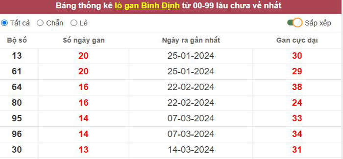 Thống kê lô gan Bình Định lâu chưa về tới hôm nay