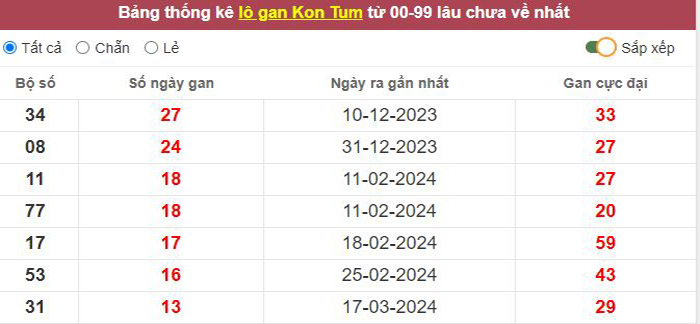 Thống kê lô gan Kon Tum lâu chưa về tới hôm nay