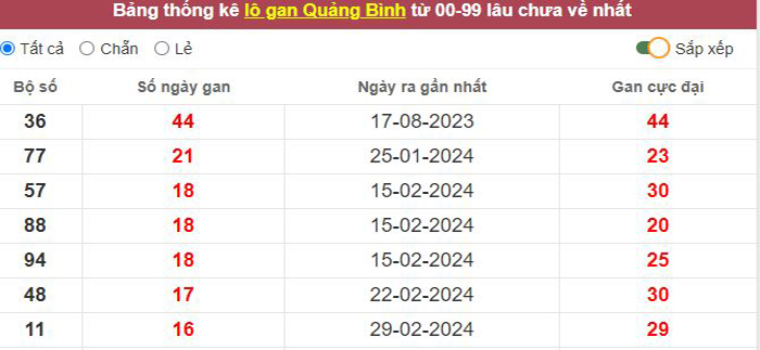 Thống kê lô gan Quảng Bình lâu chưa về tới hôm nay