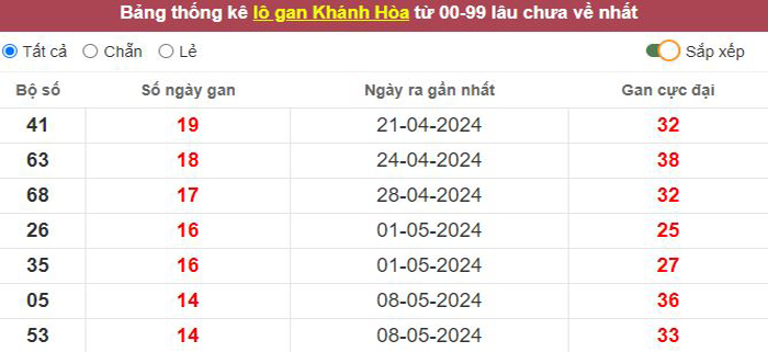 Thống kê lô gan Khánh Hòa lâu chưa về tới hôm nay