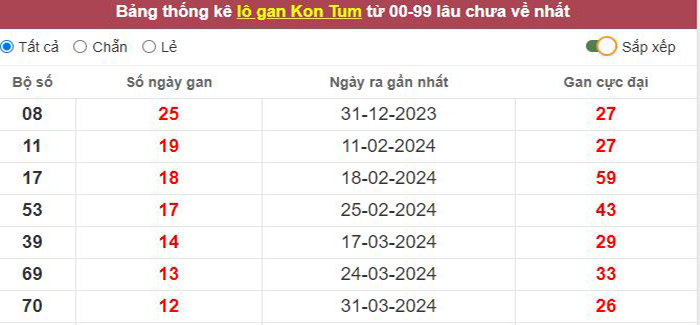 Thống kê lô gan Kon Tum lâu chưa về tới hôm nay