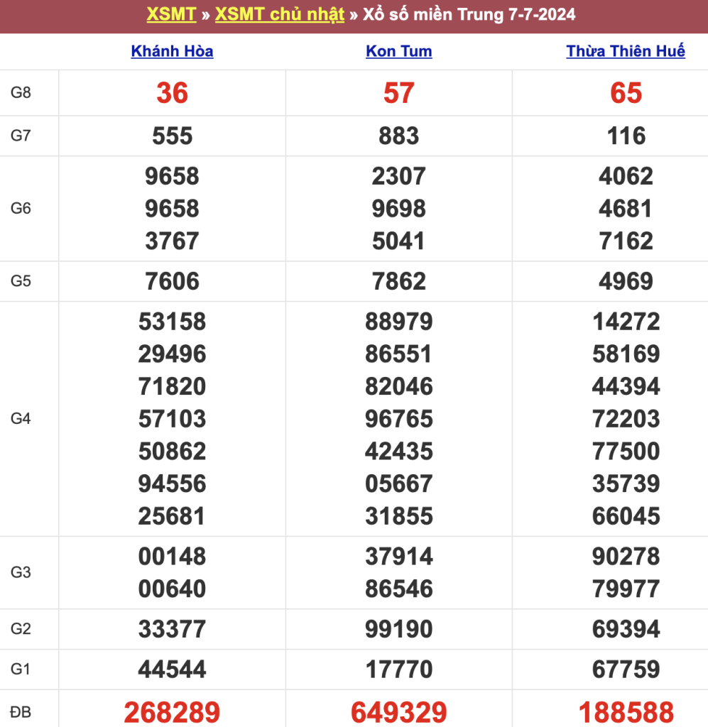 Bảng kết quả xổ số miền Trung ngày 07/07/2024