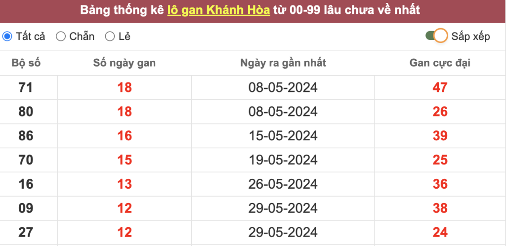 Thống kê lô gan Khánh Hòa lâu chưa về tới hôm nay