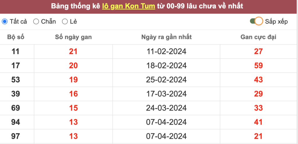 Thống kê lô gan Kon Tum lâu chưa về tới hôm nay