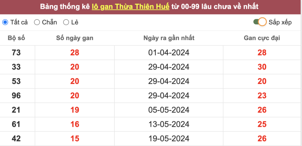 Thống kê lô gan Thừa Thiên Huế lâu chưa về tới hôm nay