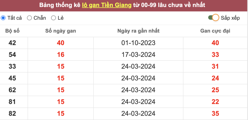 Thống kê lô gan Tiền Giang lâu chưa về tới hôm nay