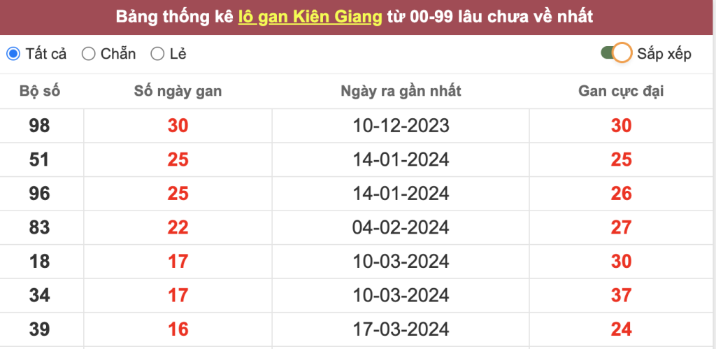 Thống kê lô gan Kiên Giang lâu chưa về tới hôm nay