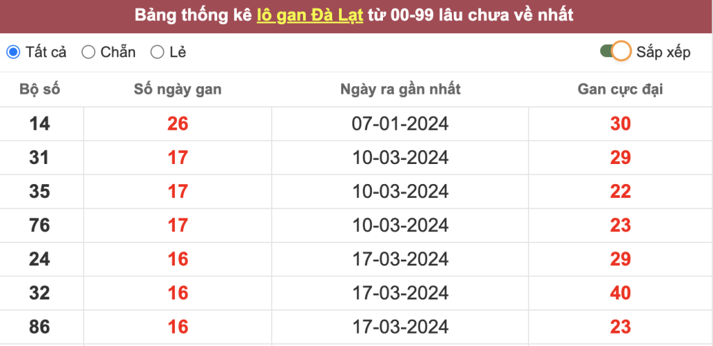 Thống kê lô gan Đà Lạt lâu chưa về tới hôm nay