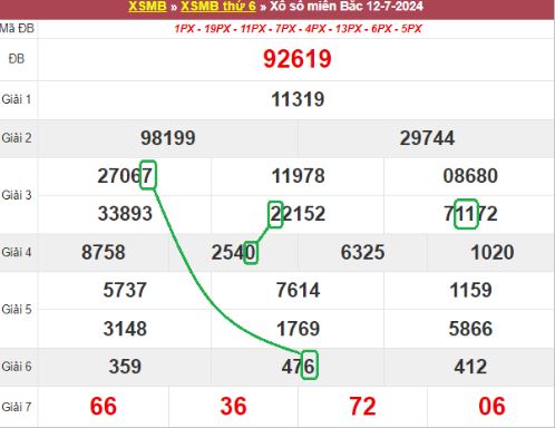 Bảng kết quả xổ số miền Bắc ngày hôm qua