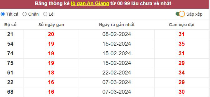 Thống kê lô gan An Giang lâu chưa về tới hôm nay