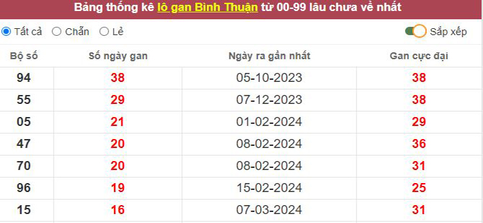 Thống kê lô gan Bình Thuận lâu chưa về tới hôm nay