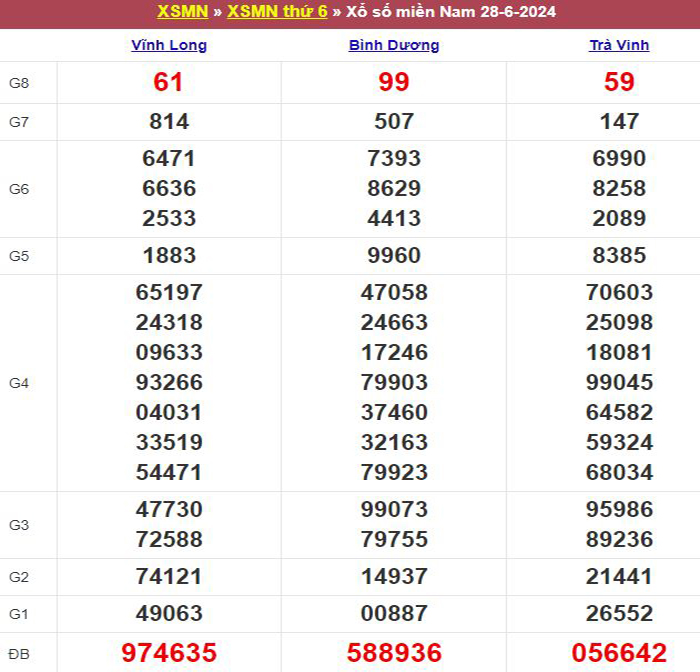 Bảng kết quả xổ số miền Nam ngày 28/06/2024