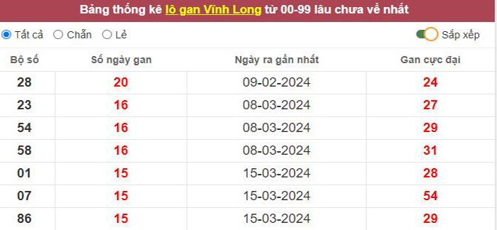 Thống kê lô gan Vĩnh Long lâu chưa về tới hôm nay