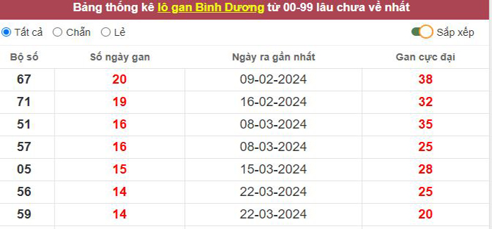 Thống kê lô gan Bình Dương lâu chưa về tới hôm nay