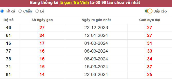 Thống kê lô gan Trà Vinh lâu chưa về tới hôm nay