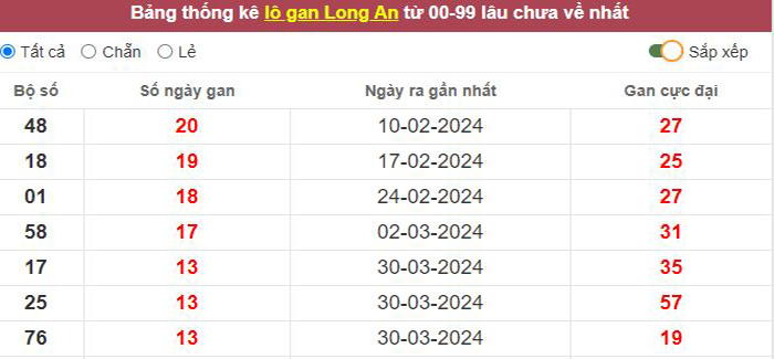 Thống kê lô gan Long An lâu chưa về tới hôm nay