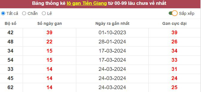 Thống kê lô gan Tiền Giang lâu chưa về tới hôm nay