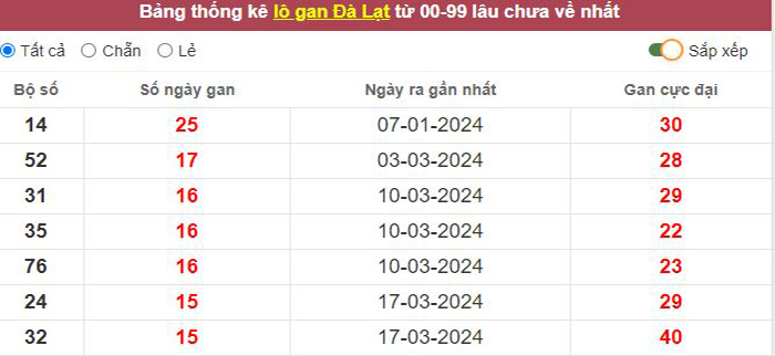 Thống kê lô gan Đà Lạt lâu chưa về tới hôm nay