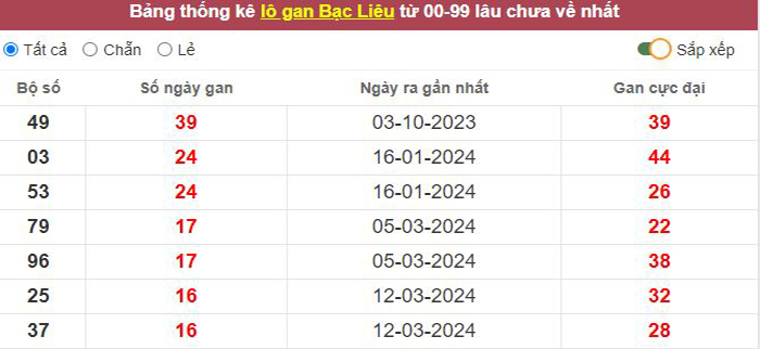 Thống kê lô gan Bạc Liêu lâu chưa về tới hôm nay