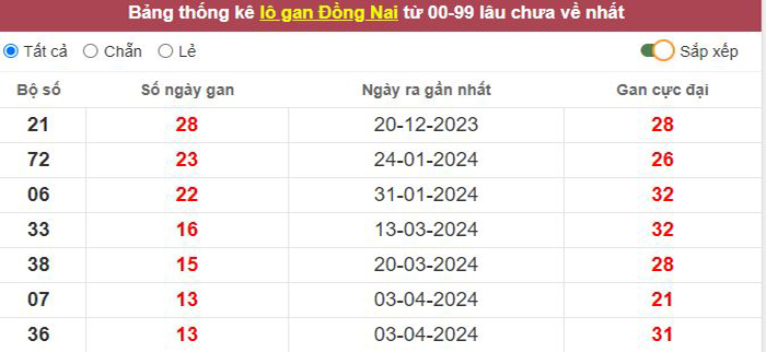 Thống kê lô gan Đồng Nai lâu chưa về tới hôm nay