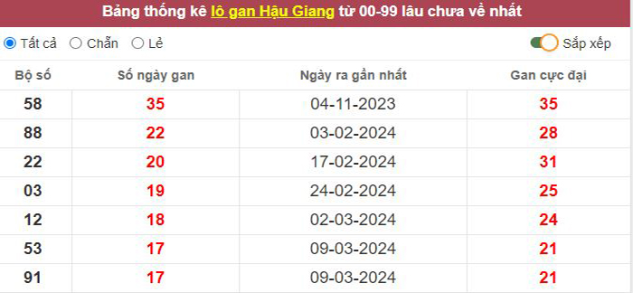 Thống kê lô gan Hậu Giang lâu chưa về tới hôm nay