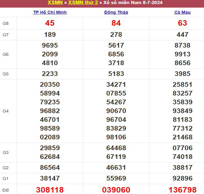 Bảng kết quả xổ số miền Nam ngày 08/07/2024