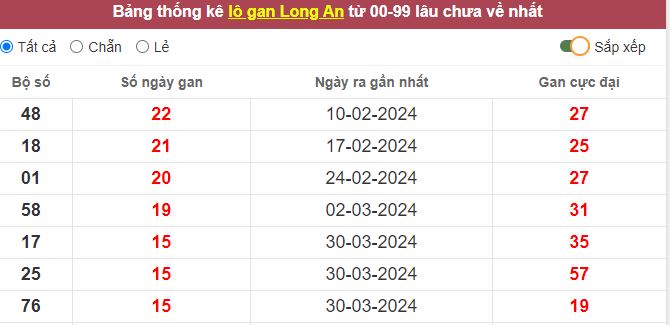 Thống kê lô gan Long An lâu chưa về tới hôm nay