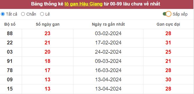 Thống kê lô gan Hậu Giang lâu chưa về tới hôm nay