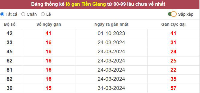 Thống kê lô gan Tiền Giang lâu chưa về tới hôm nay