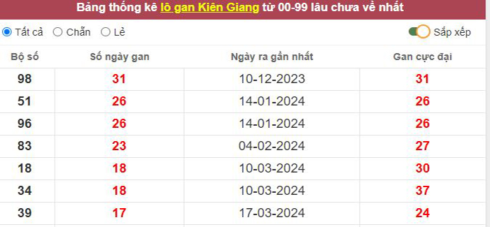 Thống kê lô gan Kiên Giang lâu chưa về tới hôm nay