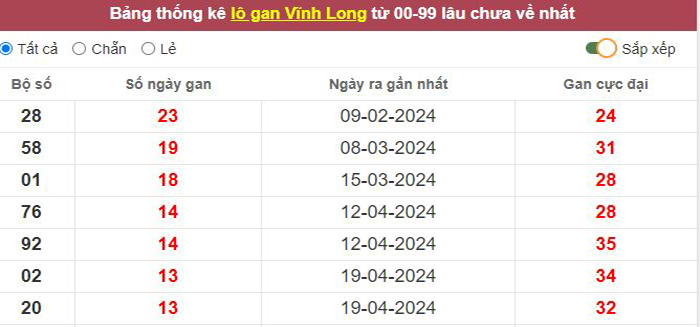 Thống kê lô gan Vĩnh Long lâu chưa về tới hôm nay