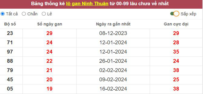 Thống kê lô gan Ninh Thuận lâu chưa về tới hôm nay