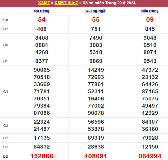Bảng kết quả xổ số miền Trung ngày 29/06/2024