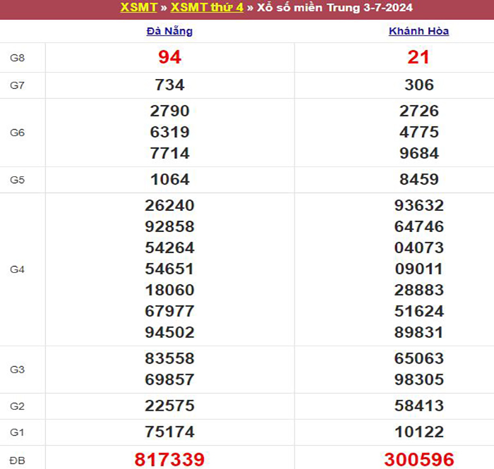 Bảng kết quả xổ số miền Trung ngày 03/07/2024
