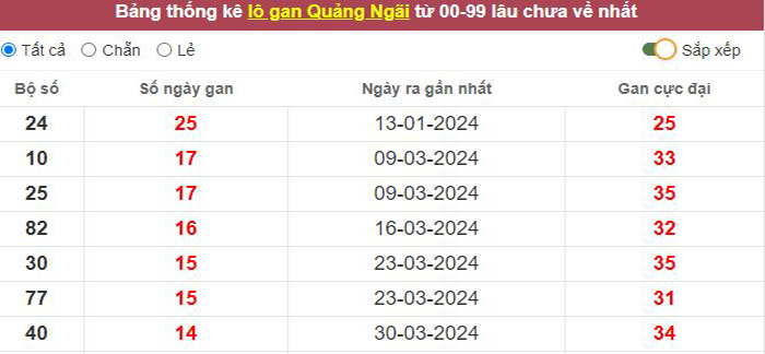 Thống kê lô gan Quảng Ngãi lâu chưa về tới hôm nay