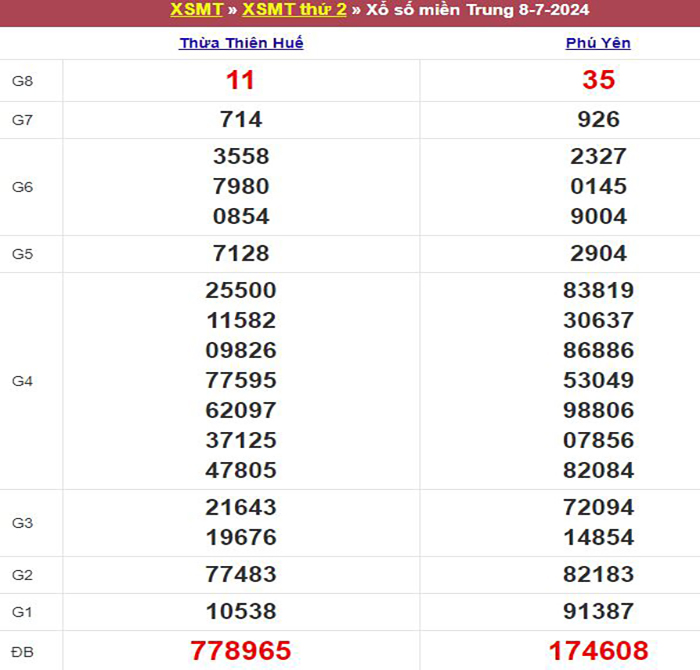 Bảng kết quả xổ số miền Trung ngày 08/07/2024