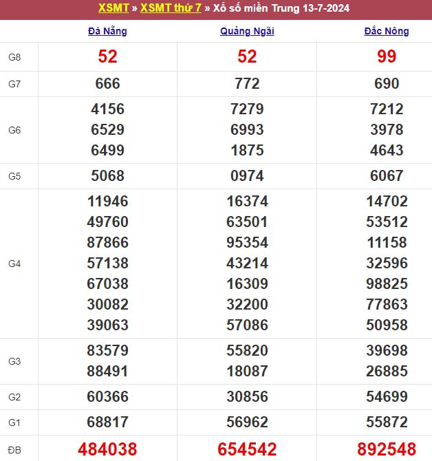Bảng kết quả xổ số miền Trung ngày 13/07/2024