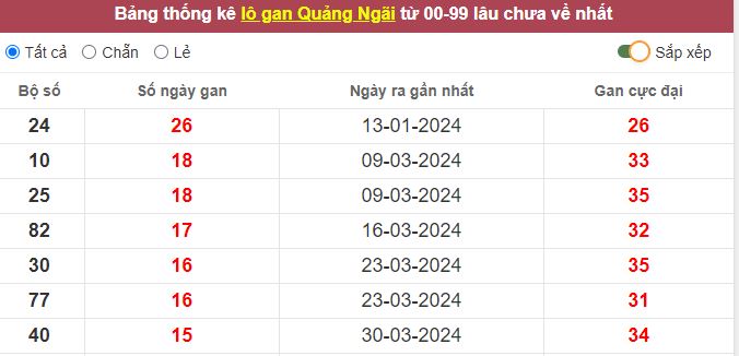 Thống kê lô gan Quảng Ngãi lâu chưa về tới hôm nay