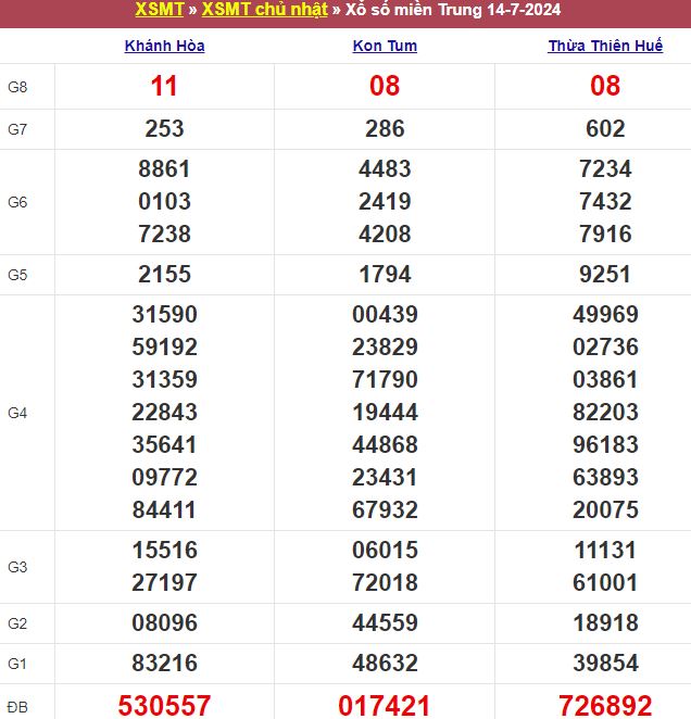 Bảng kết quả xổ số miền Trung ngày 14/07/2024